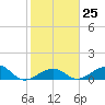 Channel Two tide chart for Wednesday, January 25, 2023