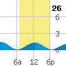 Channel Two tide chart for Thursday, January 26, 2023