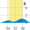 Channel Two tide chart for Monday, January 2, 2023