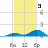 Channel Two tide chart for Tuesday, January 3, 2023