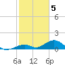 Channel Two tide chart for Thursday, January 5, 2023