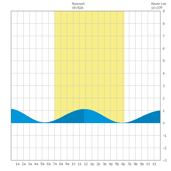 Channel Two tide chart for Friday, February 10, 2023