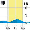 Channel Two tide chart for Monday, February 13, 2023