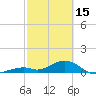 Channel Two tide chart for Wednesday, February 15, 2023