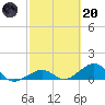 Channel Two tide chart for Monday, February 20, 2023