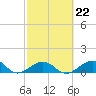 Channel Two tide chart for Wednesday, February 22, 2023