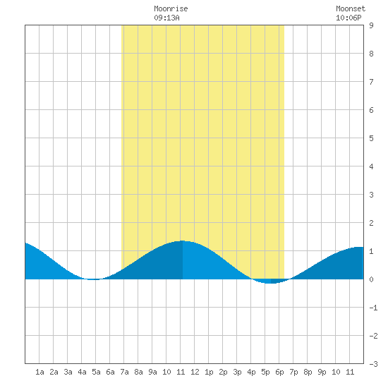 Channel Two tide chart for Thursday, February 23, 2023