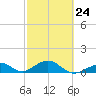 Channel Two tide chart for Friday, February 24, 2023