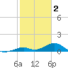 Channel Two tide chart for Thursday, February 2, 2023
