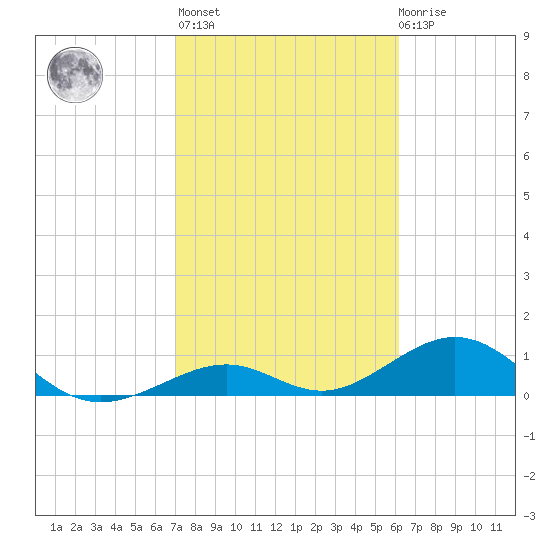 Channel Two tide chart for Sunday, February 5, 2023