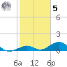 Channel Two tide chart for Sunday, February 5, 2023