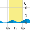 Channel Two tide chart for Monday, February 6, 2023
