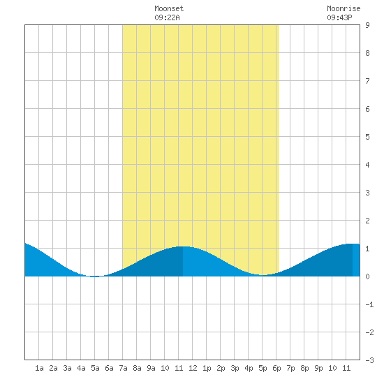 Channel Two tide chart for Thursday, February 9, 2023