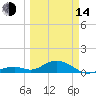 Channel Two tide chart for Tuesday, March 14, 2023