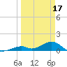 Channel Two tide chart for Friday, March 17, 2023