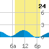 Channel Two tide chart for Friday, March 24, 2023