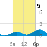 Channel Two tide chart for Sunday, March 5, 2023
