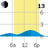 Channel Two tide chart for Thursday, April 13, 2023