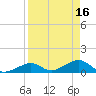 Channel Two tide chart for Sunday, April 16, 2023