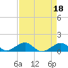 Channel Two tide chart for Tuesday, April 18, 2023