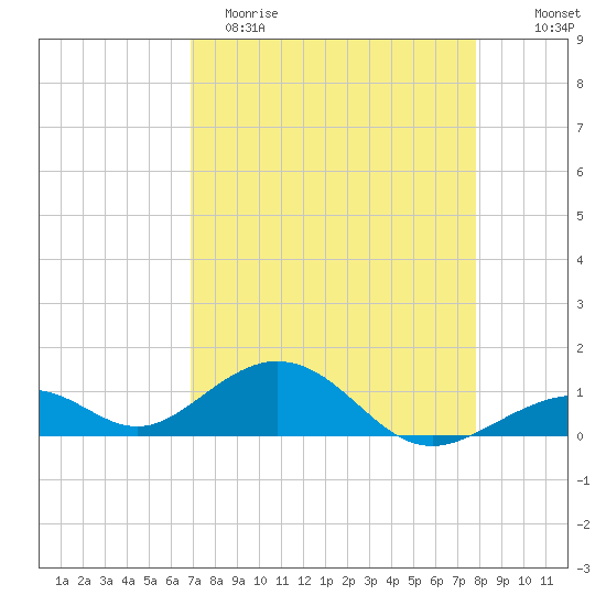Channel Two tide chart for Saturday, April 22, 2023