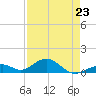 Channel Two tide chart for Sunday, April 23, 2023