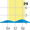 Channel Two tide chart for Saturday, April 29, 2023
