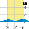 Channel Two tide chart for Sunday, April 30, 2023