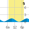 Channel Two tide chart for Wednesday, April 5, 2023