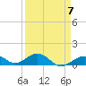 Channel Two tide chart for Friday, April 7, 2023