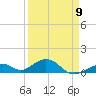 Channel Two tide chart for Sunday, April 9, 2023