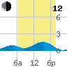 Channel Two tide chart for Friday, May 12, 2023