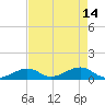 Channel Two tide chart for Sunday, May 14, 2023