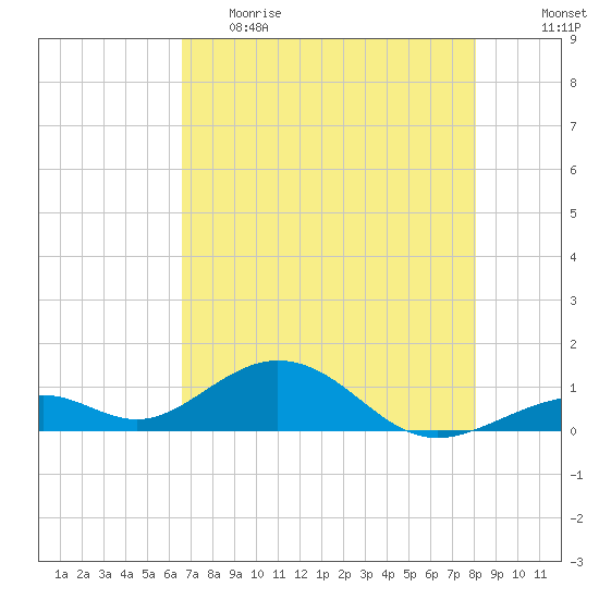 Channel Two tide chart for Monday, May 22, 2023