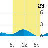 Channel Two tide chart for Tuesday, May 23, 2023