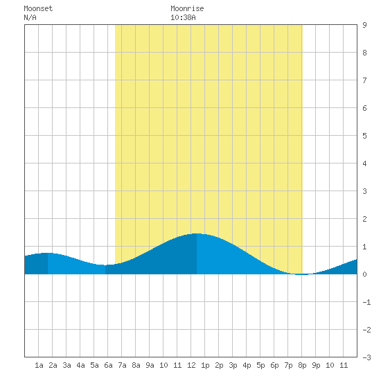 Channel Two tide chart for Wednesday, May 24, 2023