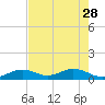 Channel Two tide chart for Sunday, May 28, 2023