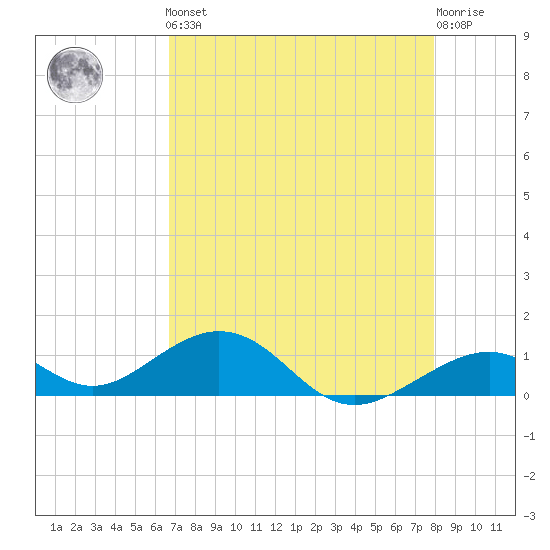 Channel Two tide chart for Friday, May 5, 2023
