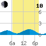 Channel Two tide chart for Saturday, June 10, 2023
