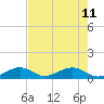 Channel Two tide chart for Sunday, June 11, 2023