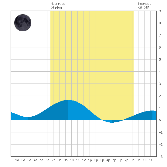 Channel Two tide chart for Sunday, June 18, 2023