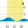 Channel Two tide chart for Thursday, June 1, 2023