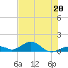 Channel Two tide chart for Tuesday, June 20, 2023
