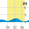Channel Two tide chart for Friday, June 23, 2023