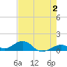 Channel Two tide chart for Friday, June 2, 2023