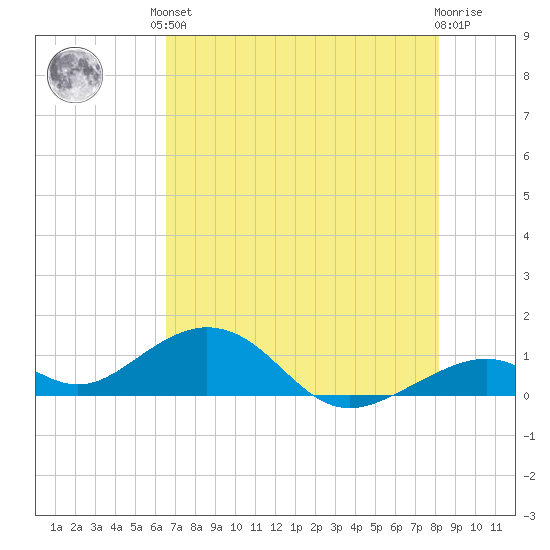 Channel Two tide chart for Saturday, June 3, 2023