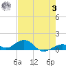 Channel Two tide chart for Saturday, June 3, 2023