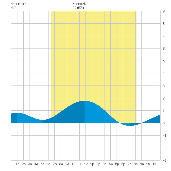 Channel Two tide chart for Wednesday, June 7, 2023