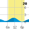 Channel Two tide chart for Thursday, July 20, 2023
