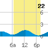 Channel Two tide chart for Saturday, July 22, 2023